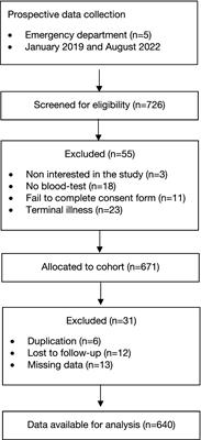 Clinical outcome prediction of acute neurological patients admitted to the emergency department: Sequential Organ Failure Assessment score and modified SOFA score